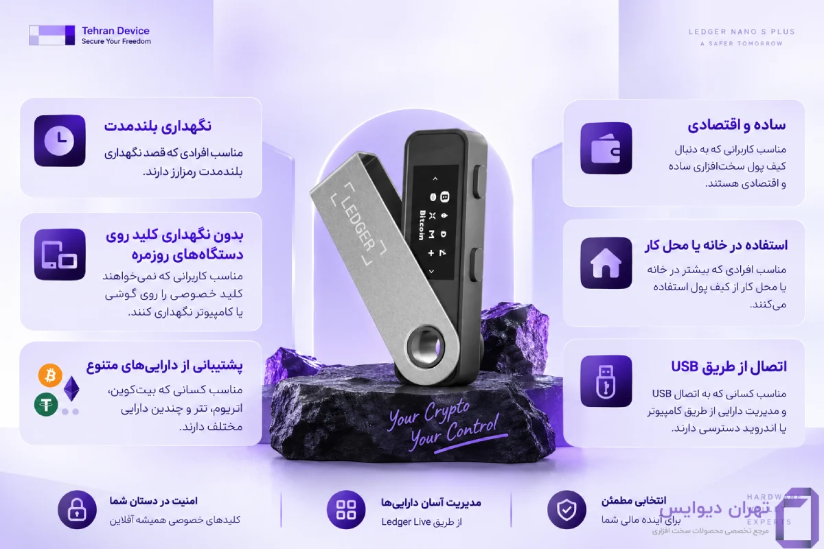 تصویر کیف پول سختافزاری لجر نانو اس پلاس همراه با مشخصات